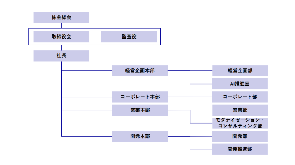 COBOL PARK株式会社 組織体制図